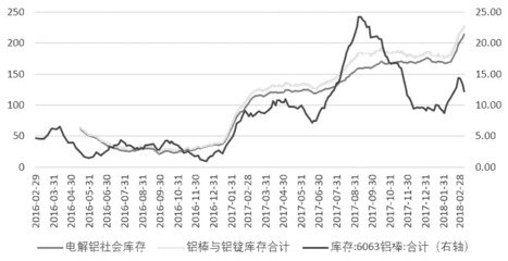 2016年2月-2018年2月铝社会库存走势图