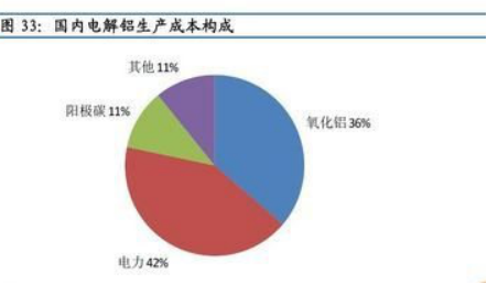 铝型材生产成本分布图