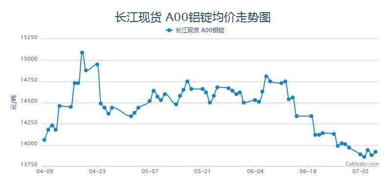 2018年4.9-7.2日长江现货铝锭均价走势图